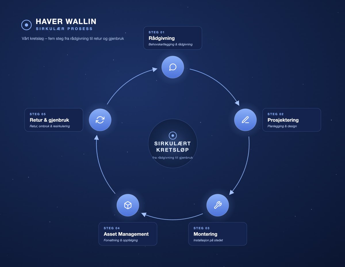 Haver Wallin