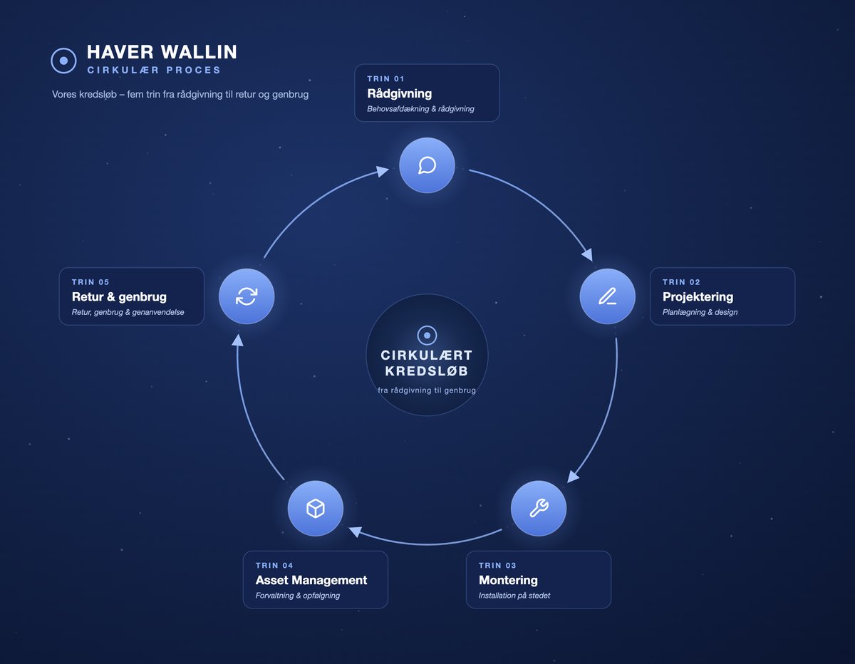 Haver Wallin